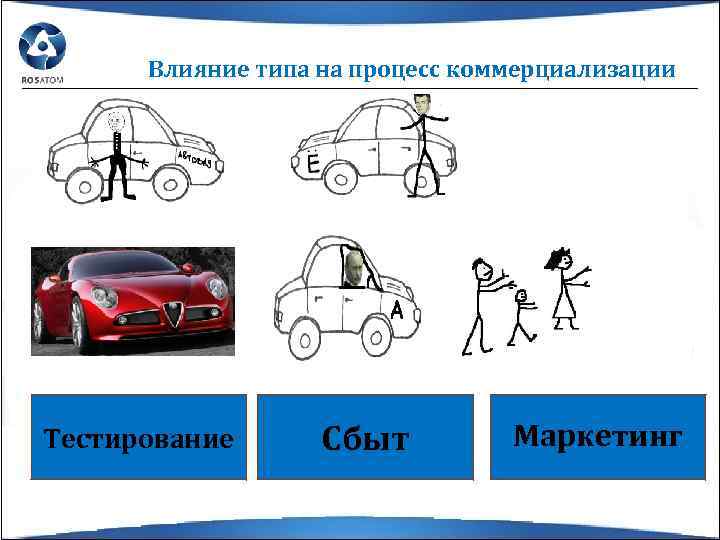 Влияние типа на процесс коммерциализации Тестирование 3 Сбыт Маркетинг 