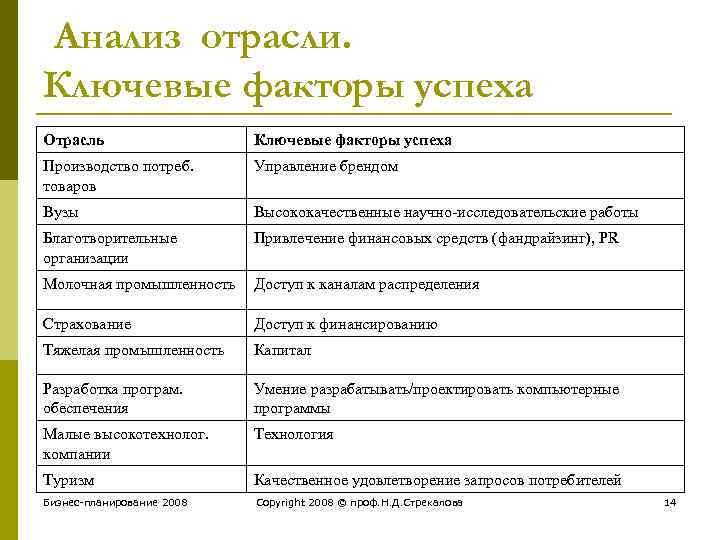 Анализ отрасли. Ключевые факторы успеха Отрасль Ключевые факторы успеха Производство потреб. товаров Управление брендом