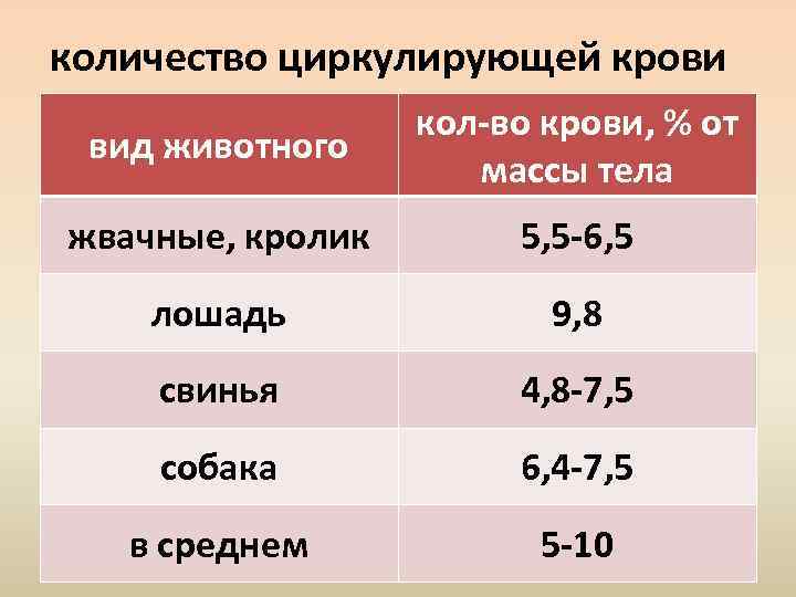 количество циркулирующей крови вид животного кол-во крови, % от массы тела жвачные, кролик 5,