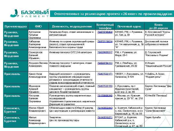 Ответственные за реализацию проекта « 26 книг» по промплощадкам Промплощадка ФИО Должность, подразделение Контактный