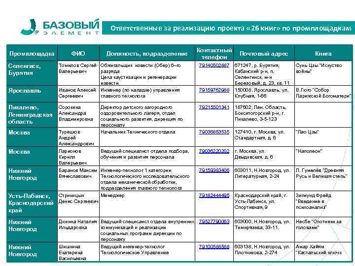 Ответственные за реализацию проекта « 26 книг» по промплощадкам Промплощадка ФИО Должность, подразделение Контактный