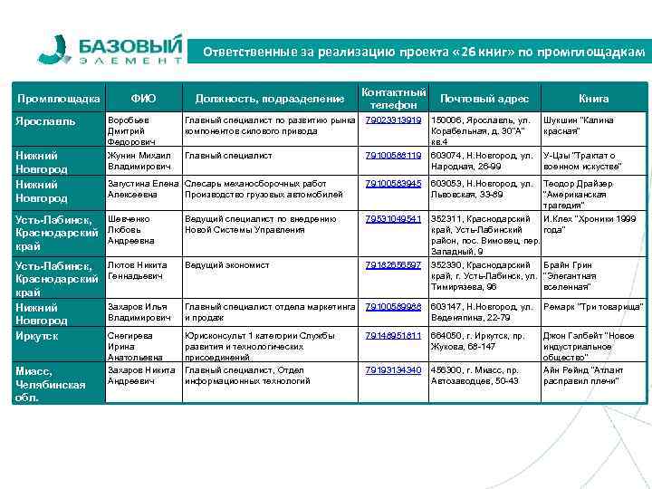 Ответственные за реализацию проекта « 26 книг» по промплощадкам Промплощадка Ярославль Нижний Новгород ФИО