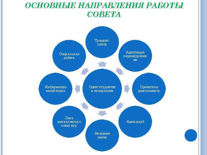 ОСНОВНЫЕ НАПРАВЛЕНИЯ РАБОТЫ СОВЕТА Тренингцентр Адаптация первокурсник ов Социальная работа Информацио нный отдел Совет