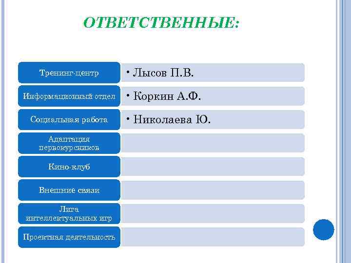 ОТВЕТСТВЕННЫЕ: Тренинг-центр Информационный отдел Социальная работа Адаптация первокурсников Кино-клуб Внешние связи Лига интеллектуальных игр