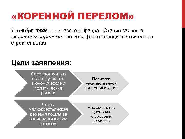  «КОРЕННОЙ ПЕРЕЛОМ» 7 ноября 1929 г. – в газете «Правда» Сталин заявил о