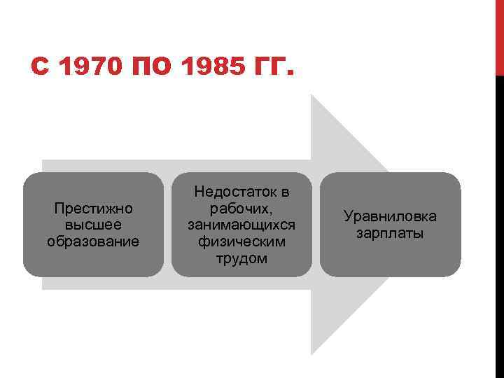 С 1970 ПО 1985 ГГ. Престижно высшее образование Недостаток в рабочих, занимающихся физическим трудом