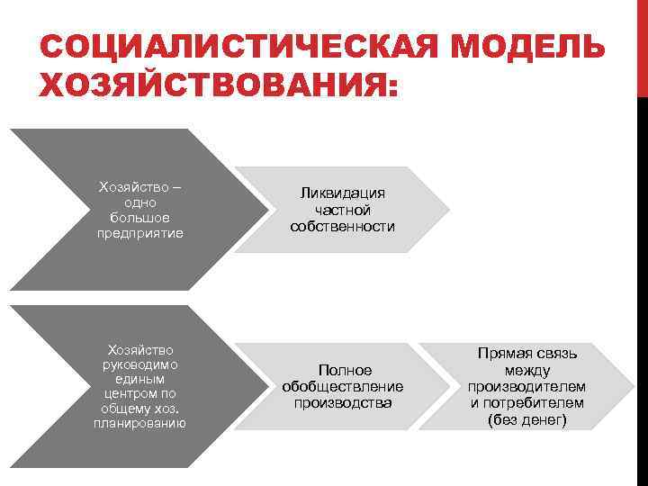 СОЦИАЛИСТИЧЕСКАЯ МОДЕЛЬ ХОЗЯЙСТВОВАНИЯ: Хозяйство – одно большое предприятие Хозяйство руководимо единым центром по общему