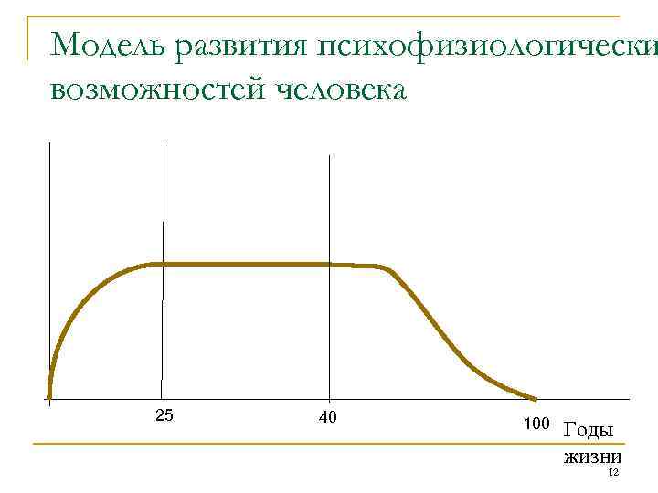 Модель развития психофизиологически возможностей человека 25 40 100 Годы жизни 12 