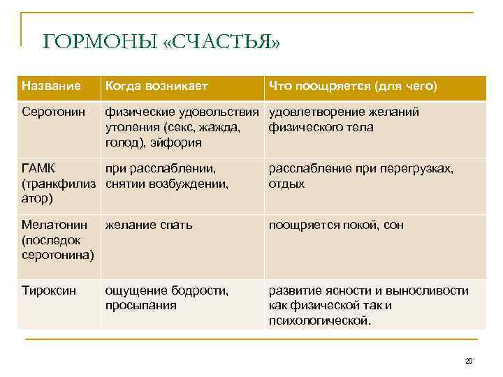 ГОРМОНЫ «СЧАСТЬЯ» Название Когда возникает Что поощряется (для чего) Серотонин физические удовольствия удовлетворение желаний