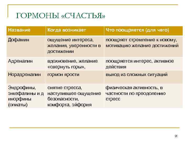 ГОРМОНЫ «СЧАСТЬЯ» Название Когда возникает Что поощряется (для чего) Дофамин ощущение интереса, поощряет стремление