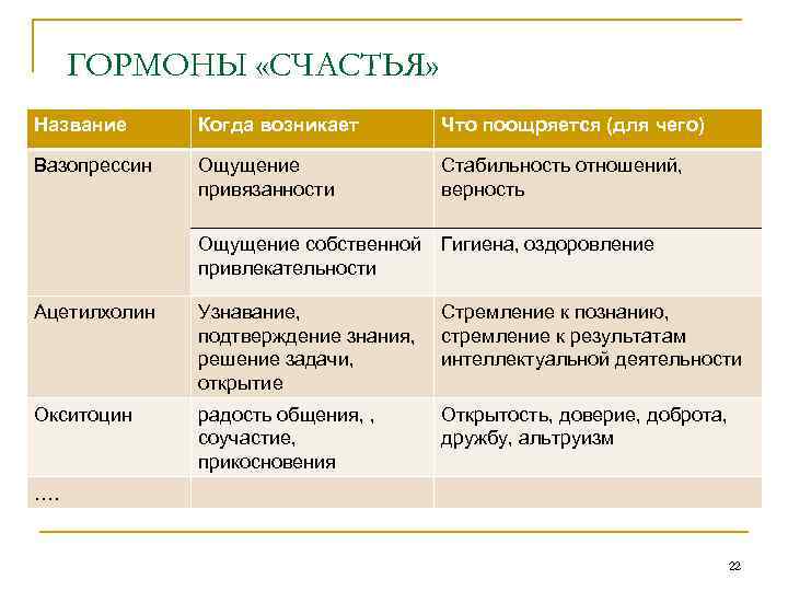 ГОРМОНЫ «СЧАСТЬЯ» Название Когда возникает Что поощряется (для чего) Вазопрессин Ощущение привязанности Стабильность отношений,