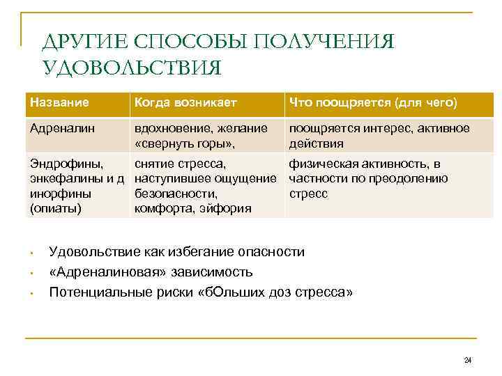 ДРУГИЕ СПОСОБЫ ПОЛУЧЕНИЯ УДОВОЛЬСТВИЯ Название Когда возникает Что поощряется (для чего) Адреналин вдохновение, желание