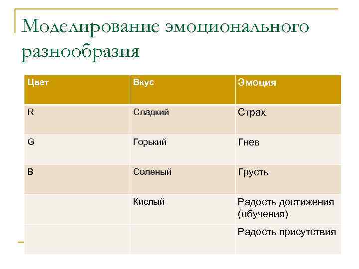 Моделирование эмоционального разнообразия Цвет Вкус Эмоция R Сладкий Страх G Горький Гнев B Соленый