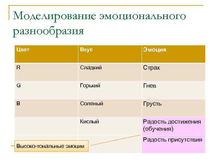 Моделирование эмоционального разнообразия Цвет Вкус Эмоция R Сладкий Страх G Горький Гнев B Соленый