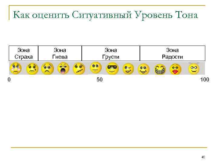 Как оценить Ситуативный Уровень Тона Зона Страха 0 Зона Гнева Зона Грусти 50 Зона