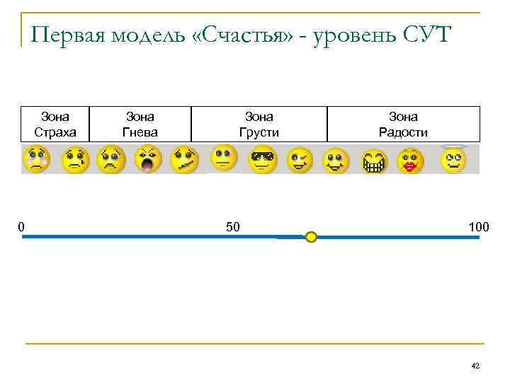 Первая модель «Счастья» - уровень СУТ Зона Страха 0 Зона Гнева Зона Грусти 50