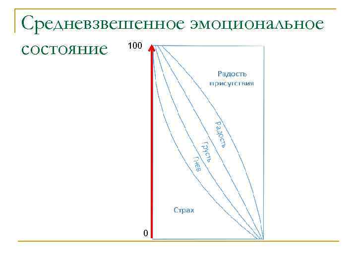 Средневзвешенное эмоциональное состояние 100 0 