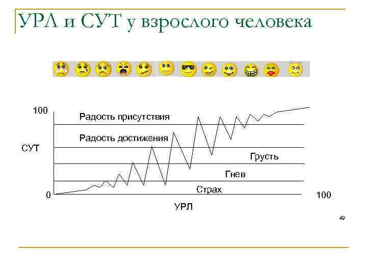 УРЛ и СУТ у взрослого человека 100 Радость присутствия Радость достижения СУТ Грусть Гнев