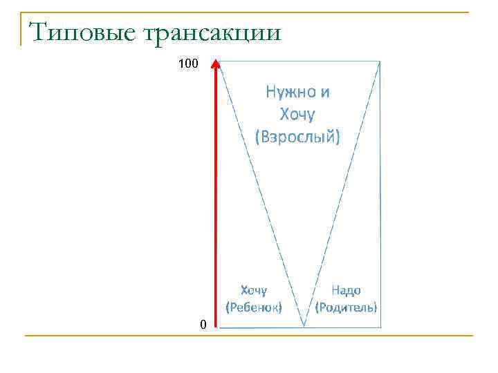 Типовые трансакции 100 0 