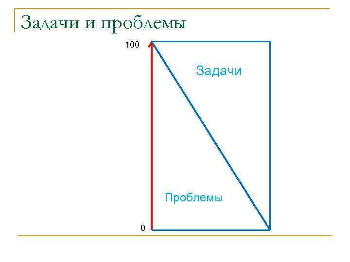 Задачи и проблемы 100 Задачи Проблемы 0 