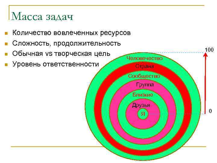 Масса задач n n Количество вовлеченных ресурсов Сложность, продолжительность Обычная vs творческая цель Человечество