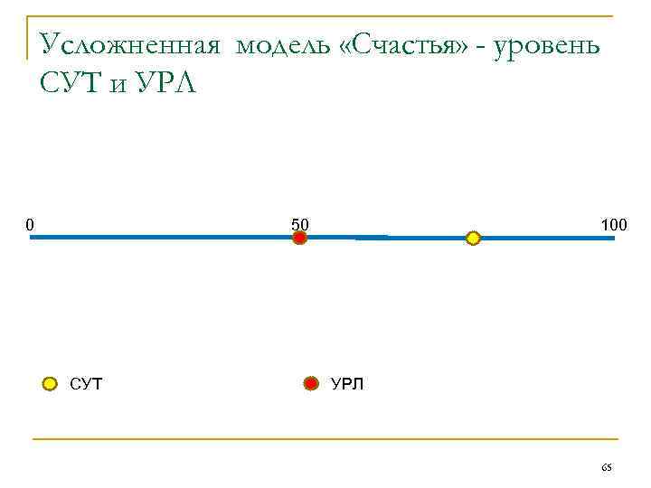 Усложненная модель «Счастья» - уровень СУТ и УРЛ 0 50 СУТ 100 УРЛ 65