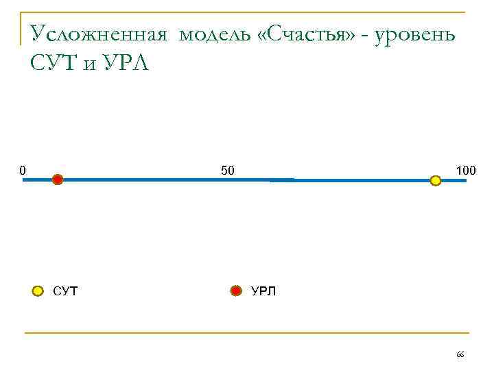 Усложненная модель «Счастья» - уровень СУТ и УРЛ 0 50 СУТ 100 УРЛ 66