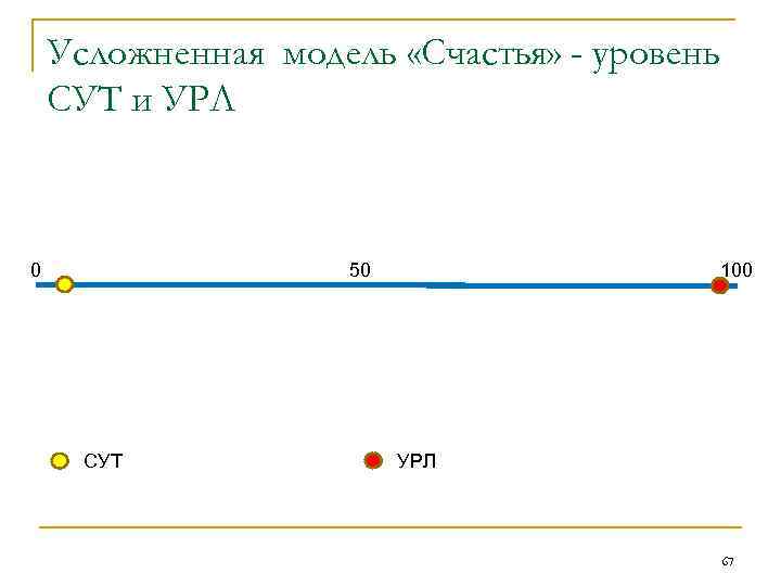 Усложненная модель «Счастья» - уровень СУТ и УРЛ 0 50 СУТ 100 УРЛ 67