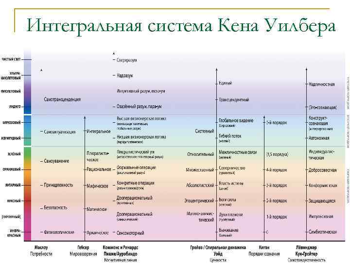 Интегральная система Кена Уилбера 70 