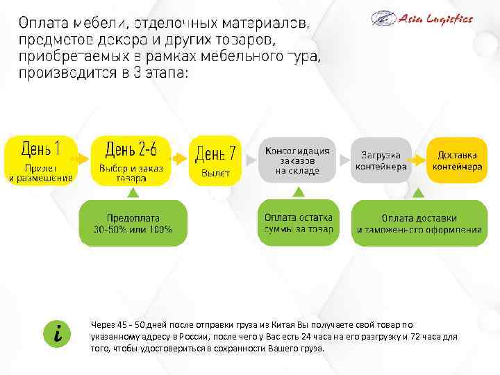Через 45 - 50 дней после отправки груза из Китая Вы получаете свой товар