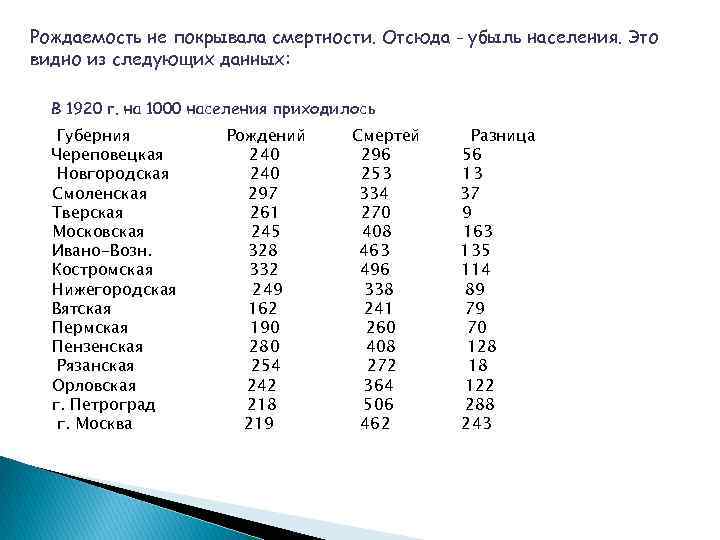 Рождаемость не покрывала смертности. Отсюда - убыль населения. Это видно из следующих данных: В