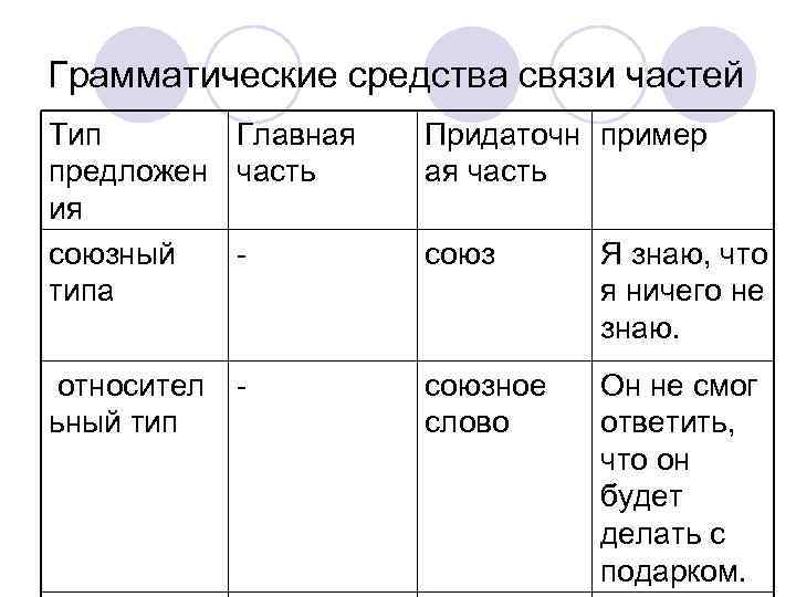 Навсегда потерял способ грамматической связи. Средства связи частей СПП. Грамматические средства связи в тексте. Способ грамматической связи примеры. Средство грамотичс грамматическая связи.