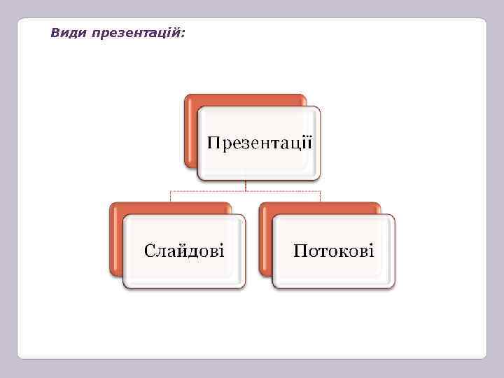 Види презентацій: 