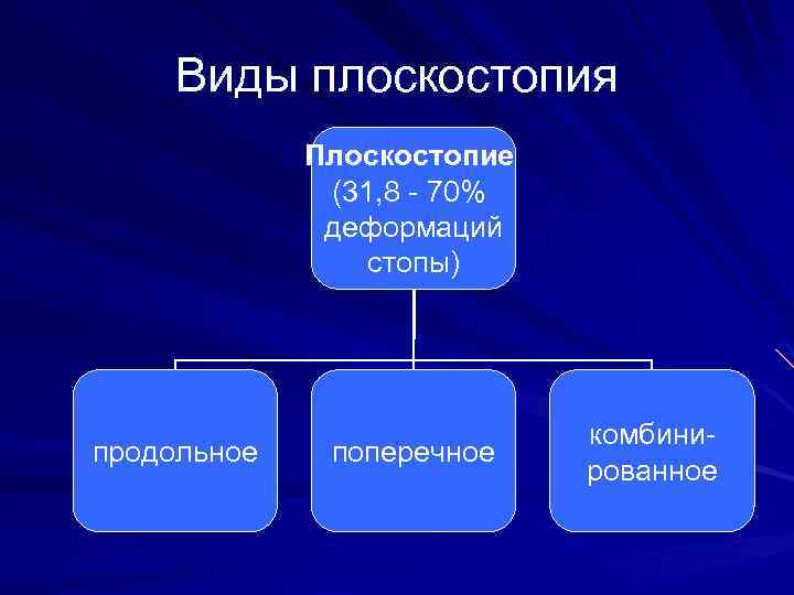 Виды плоскостопия Плоскостопие (31, 8 - 70% деформаций стопы) продольное поперечное комбинированное 