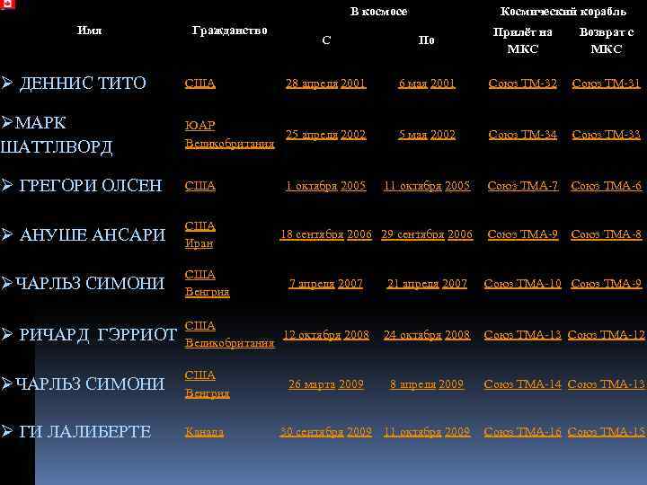 В космосе Имя Гражданство Космический корабль С По Прилёт на МКС Возврат с МКС