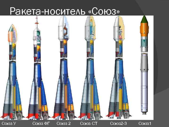 Ракета-носитель «Союз» Союз У Союз ФГ Союз 2 Союз СТ Союз 2 -3 Союз