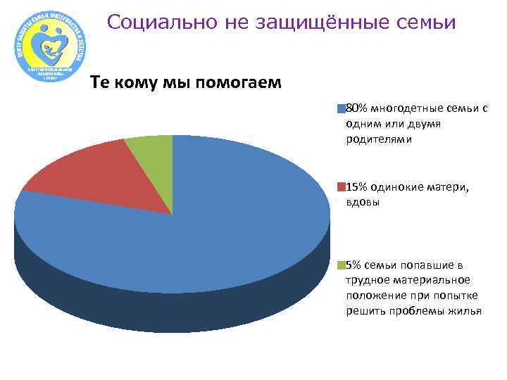 Социально не защищённые семьи Те кому мы помогаем 80% многодетные семьи с одним или