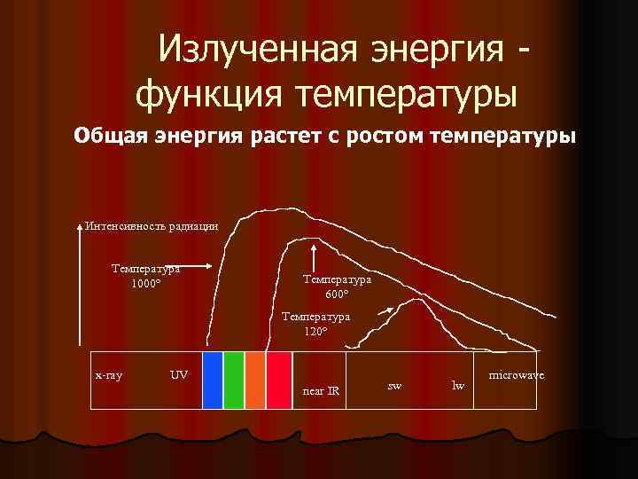  Излученная энергия - функция температуры Общая энергия растет с ростом температуры Интенсивность радиации