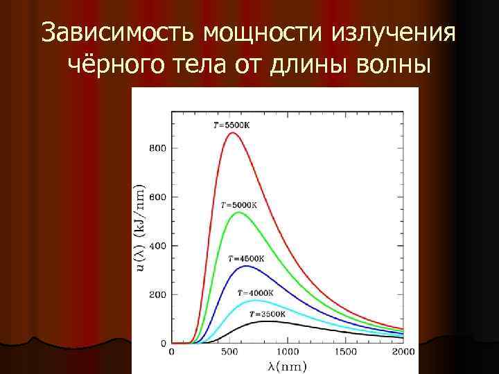 Зависимость мощности излучения чёрного тела от длины волны 