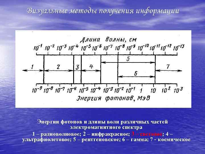 Визуальные методы получения информации Энергии фотонов и длины волн различных частей электромагнитного спектра 1