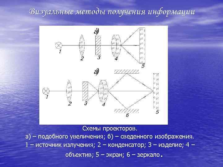 Визуальные методы получения информации Схемы проекторов. а) – подобного увеличения; б) – сведенного изображения.