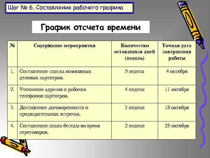 Шаг № 6. Составление рабочего графика График отсчета времени № Содержание мероприятия Количество оставшихся