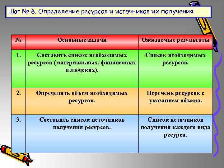 Шаг № 8. Определение ресурсов и источников их получения № Основные задачи Ожидаемые результаты