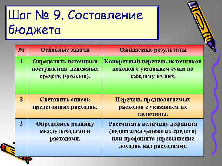 Шаг № 9. Составление бюджета № Основные задачи Ожидаемые результаты 1 Определить источники Конкретный