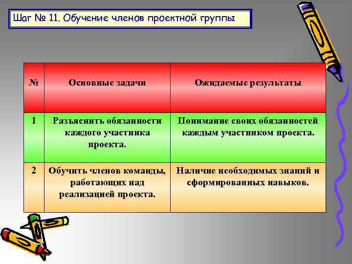 Шаг № 11. Обучение членов проектной группы № Основные задачи Ожидаемые результаты 1 Разъяснить