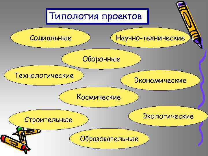 Типология проектов Социальные Научно-технические Оборонные Технологические Экономические Космические Экологические Строительные Образовательные 