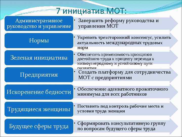 7 инициатив МОТ: • Завершить реформу руководства и Административное руководство и управление управления МОТ