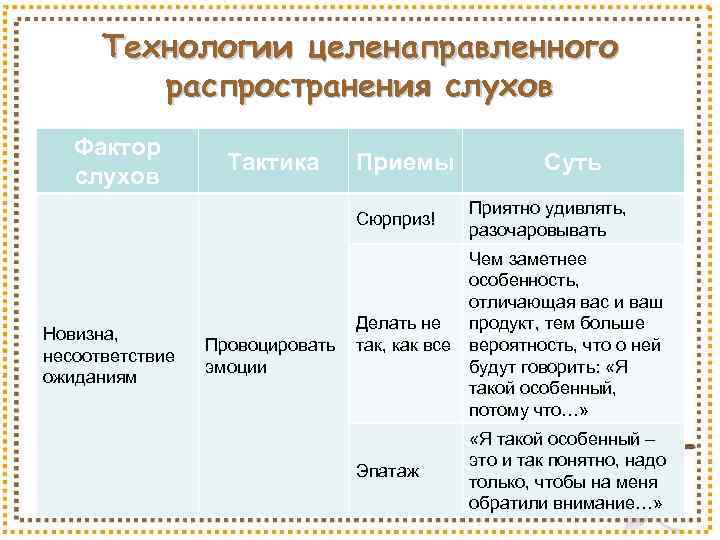 Технологии целенаправленного распространения слухов Фактор слухов Тактика Приемы Сюрприз! Новизна, несоответствие ожиданиям Провоцировать эмоции