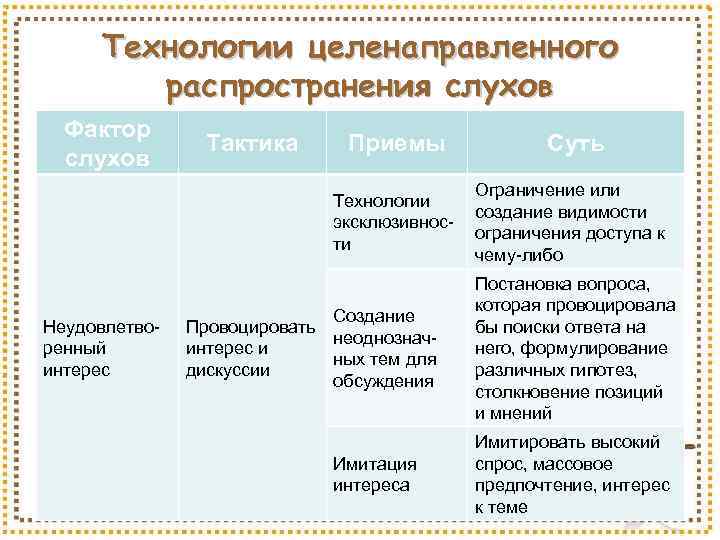 Технологии целенаправленного распространения слухов Фактор слухов Тактика Приемы Технологии эксклюзивности Неудовлетворенный интерес Создание Провоцировать