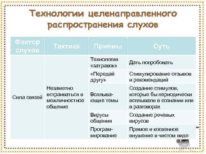 Технологии целенаправленного распространения слухов Фактор слухов Тактика Приемы Суть Технология «затравок» «Передай другу» Незаметно